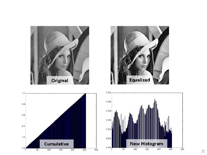 Original Cumulative Equalized New Histogram 32 