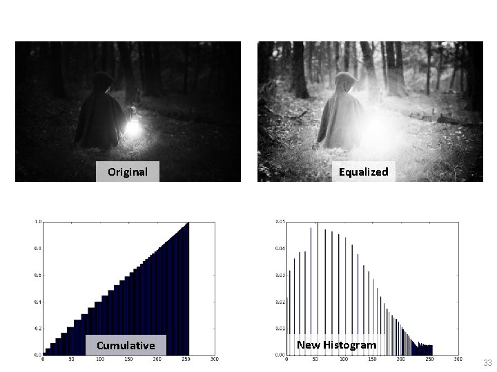 Original Cumulative Equalized New Histogram 33 