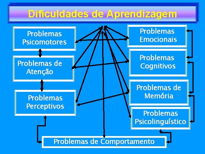 Dificuldades de Aprendizagem Problemas Psicomotores Problemas de Atenção Problemas Perceptivos Problemas Emocionais Problemas Cognitivos