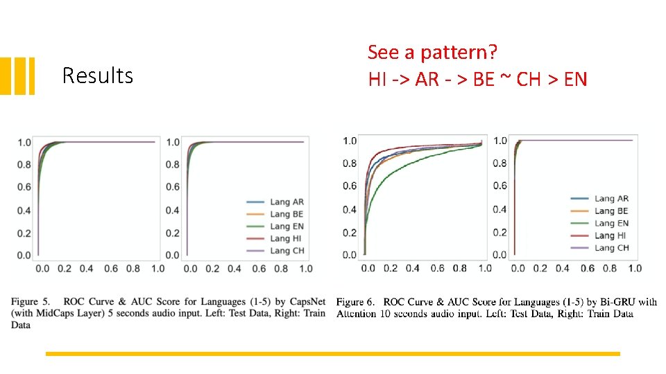 Results See a pattern? HI -> AR - > BE ~ CH > EN
