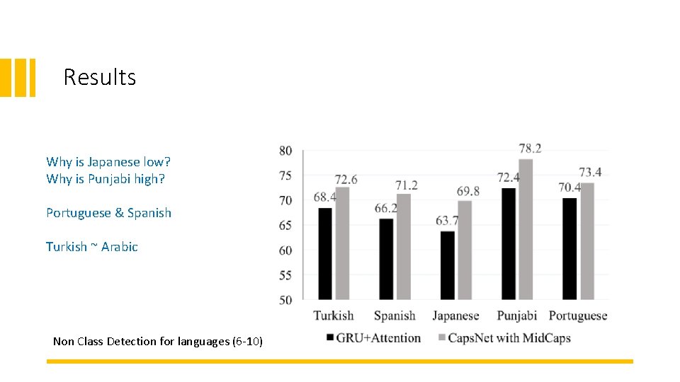 Results Why is Japanese low? Why is Punjabi high? Portuguese & Spanish Turkish ~
