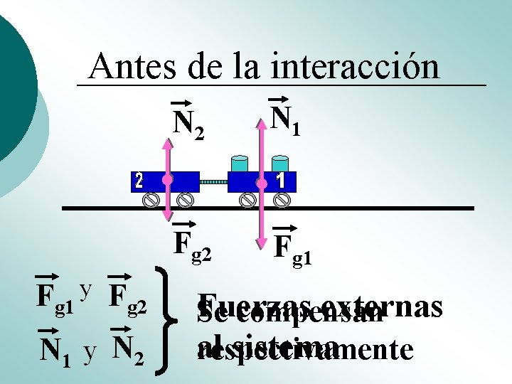Antes de la interacción Fg 1 y Fg 2 N 1 y N 2 Antes de la interacción Fg 1 y Fg 2 N 1 y N 2