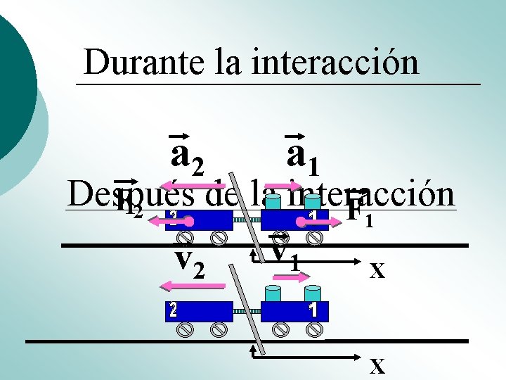 Durante la interacción a 2 a 1 Después de la interacción F 2 F Durante la interacción a 2 a 1 Después de la interacción F 2 F