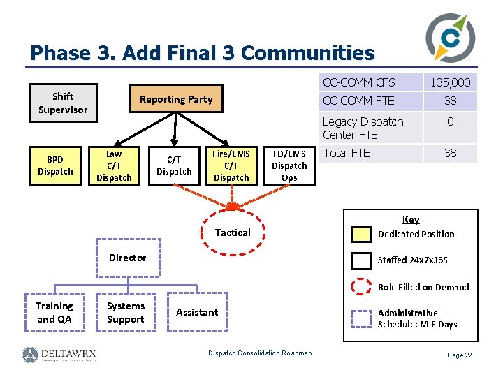 Phase 3. Add Final 3 Communities Shift Supervisor BPD Dispatch Reporting Party Law C/T