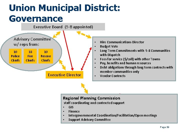 Union Municipal District: Governance Executive Board (5 -8 appointed) Advisory Committee w/ reps from: