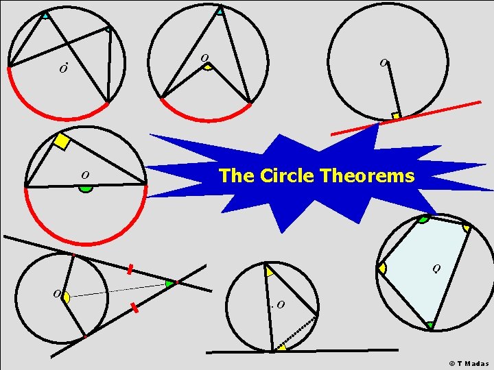 O O The Circle Theorems O O O © T Madas O O The Circle Theorems O O O © T Madas