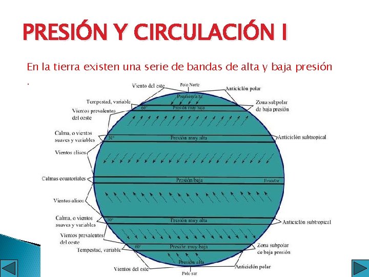 PRESIÓN Y CIRCULACIÓN I En la tierra existen una serie de bandas de alta