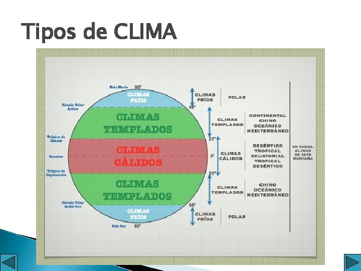 Tipos de CLIMA 