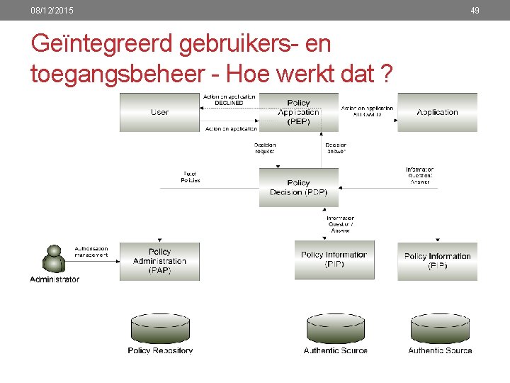 08/12/2015 Geïntegreerd gebruikers- en toegangsbeheer - Hoe werkt dat ? 49 