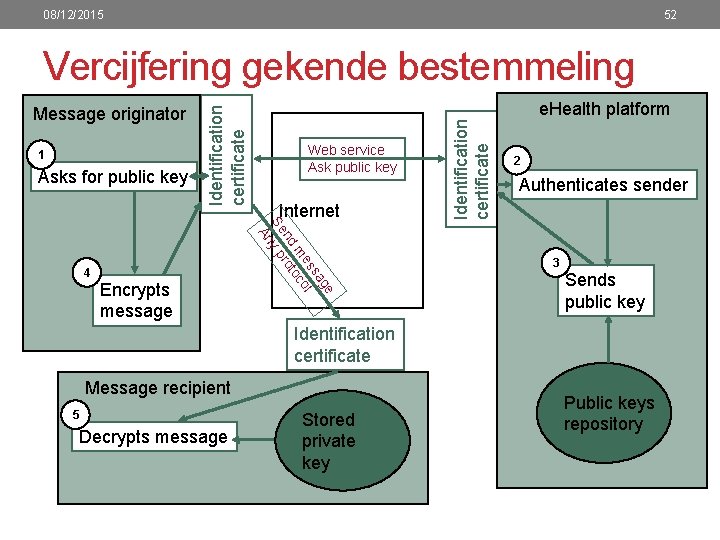 08/12/2015 52 1 Asks for public key Encrypts message Web service Ask public key