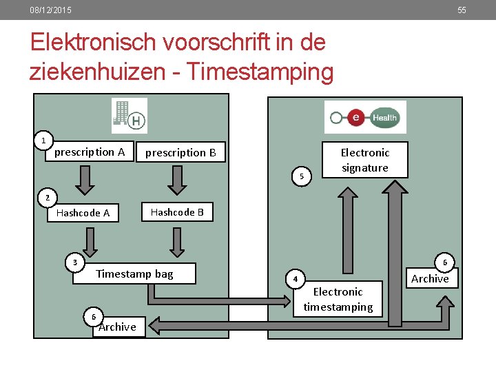 08/12/2015 55 Elektronisch voorschrift in de ziekenhuizen - Timestamping 1 prescription A prescription B