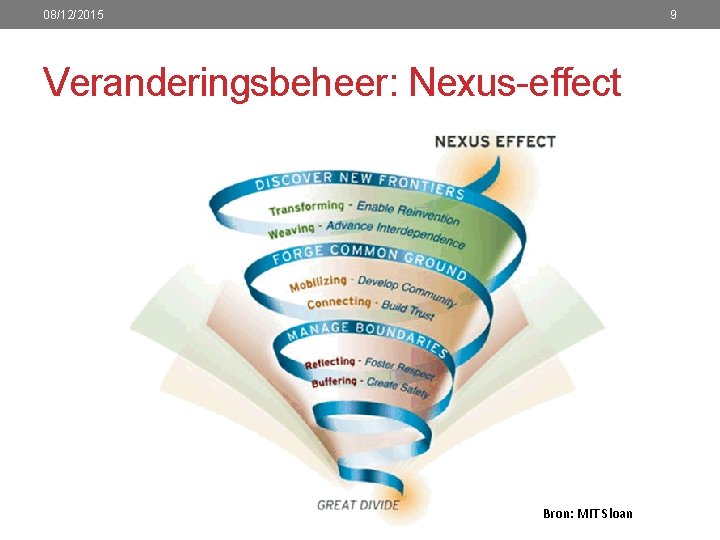 08/12/2015 9 Veranderingsbeheer: Nexus-effect Bron: MIT Sloan 