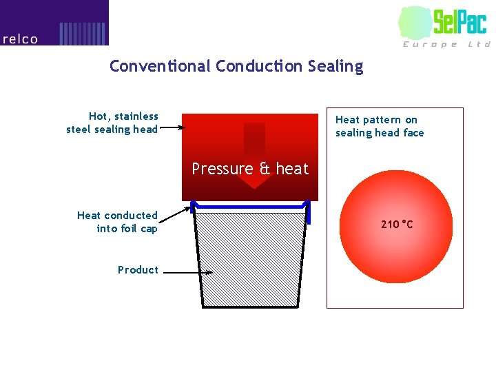 Conventional Conduction Sealing Hot, stainless steel sealing head Heat pattern on sealing head face