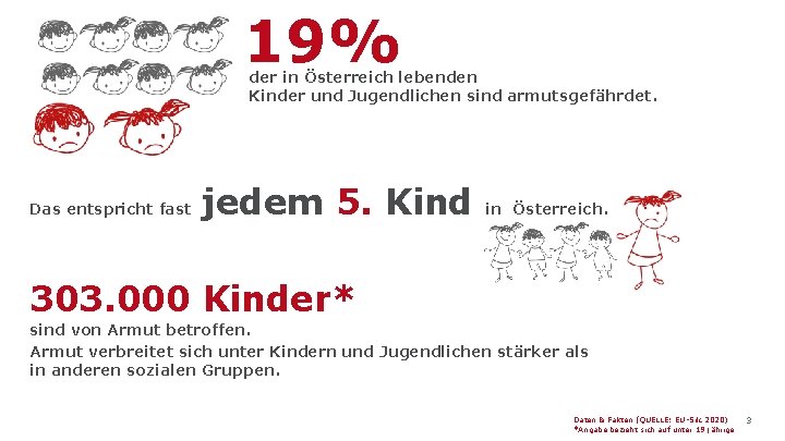 19% der in Österreich lebenden Kinder und Jugendlichen sind armutsgefährdet. Das entspricht fast jedem