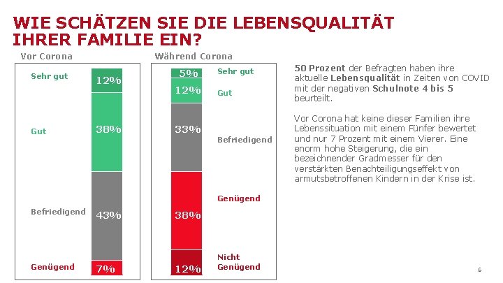 WIE SCHÄTZEN SIE DIE LEBENSQUALITÄT IHRER FAMILIE EIN? Vor Corona Sehr gut Während Corona