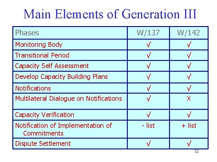 Main Elements of Generation III Phases W/137 W/142 Monitoring Body √ √ Transitional Period