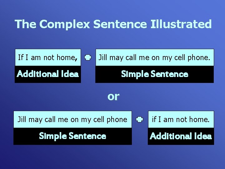 The Complex Sentence Illustrated If I am not home, Jill may call me on