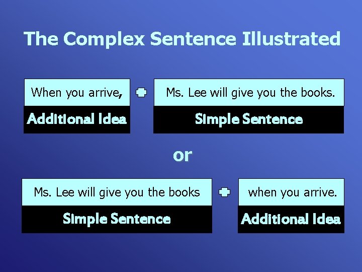 The Complex Sentence Illustrated When you arrive, Ms. Lee will give you the books.