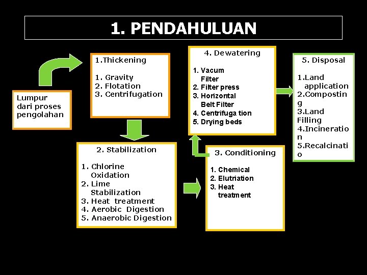 1. PENDAHULUAN 1. Thickening Lumpur dari proses pengolahan 1. Gravity 2. Flotation 3. Centrifugation