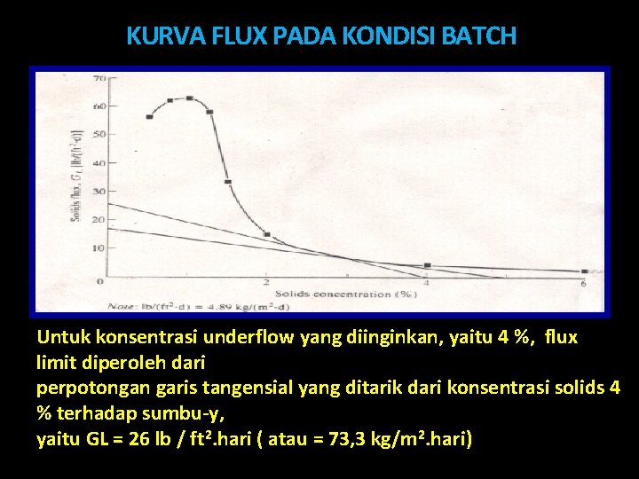KURVA FLUX PADA KONDISI BATCH Untuk konsentrasi underflow yang diinginkan, yaitu 4 %, flux