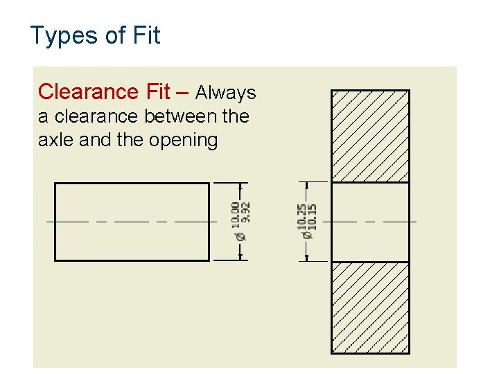Types of Fit Clearance Fit – Always a clearance between the axle and the