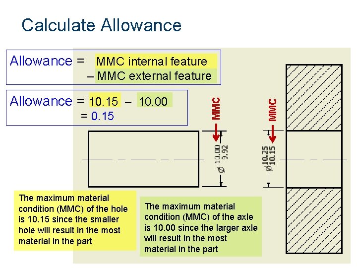 Calculate Allowance = MMC internal feature = 0. 15 The maximum material condition (MMC)