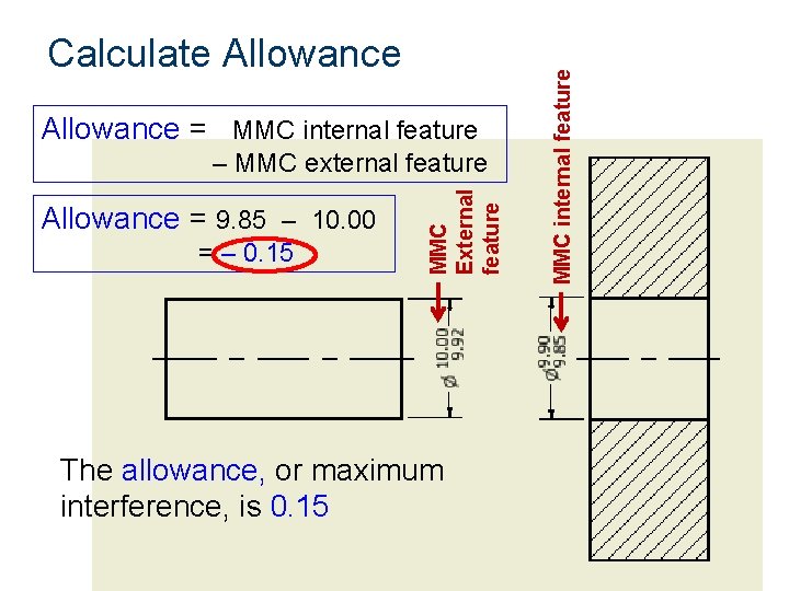 Allowance = MMC internal feature Allowance = 9. 85 – 10. 00 = –