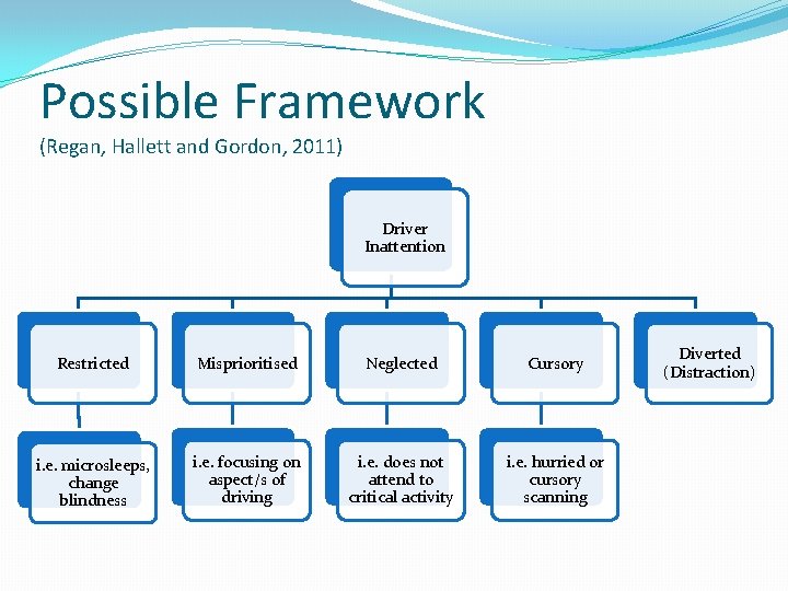 Possible Framework (Regan, Hallett and Gordon, 2011) Driver Inattention Restricted Misprioritised Neglected Cursory i.