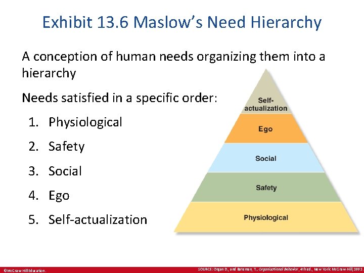 Exhibit 13. 6 Maslow’s Need Hierarchy A conception of human needs organizing them into