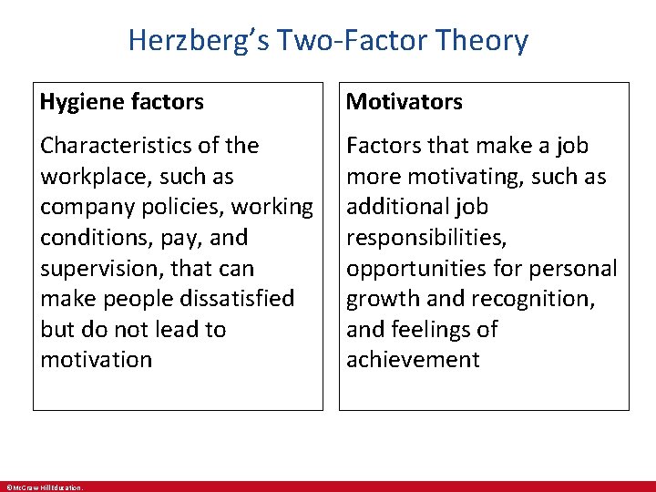 Herzberg’s Two-Factor Theory Hygiene factors Motivators Characteristics of the workplace, such as company policies,