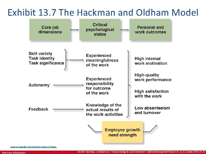 Exhibit 13. 7 The Hackman and Oldham Model Jump to Appendix 3 for long