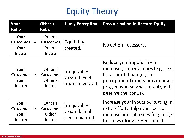 Equity Theory Your Ratio Other’s Ratio Likely Perception Your Outcomes = Your Inputs Other’s