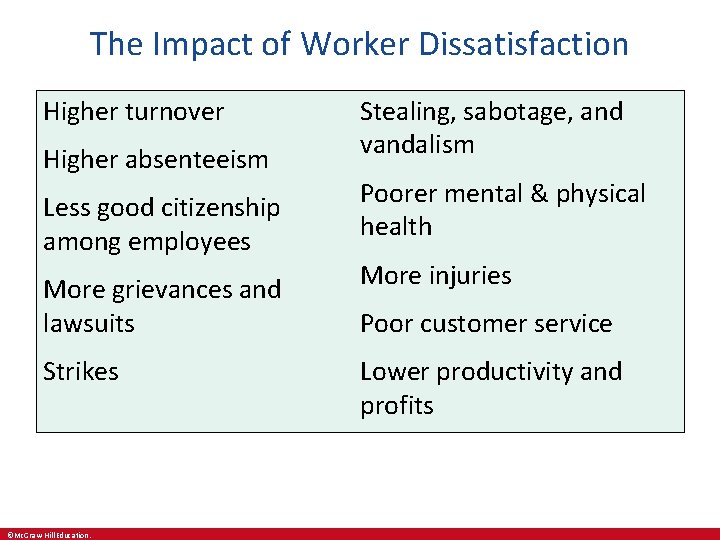 The Impact of Worker Dissatisfaction Higher turnover Higher absenteeism Less good citizenship among employees