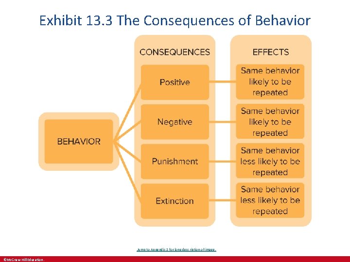 Exhibit 13. 3 The Consequences of Behavior Jump to Appendix 1 for long description