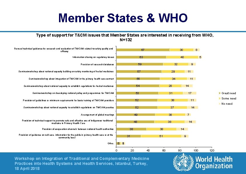 Member States & WHO Type of support for T&CM issues that Member States are