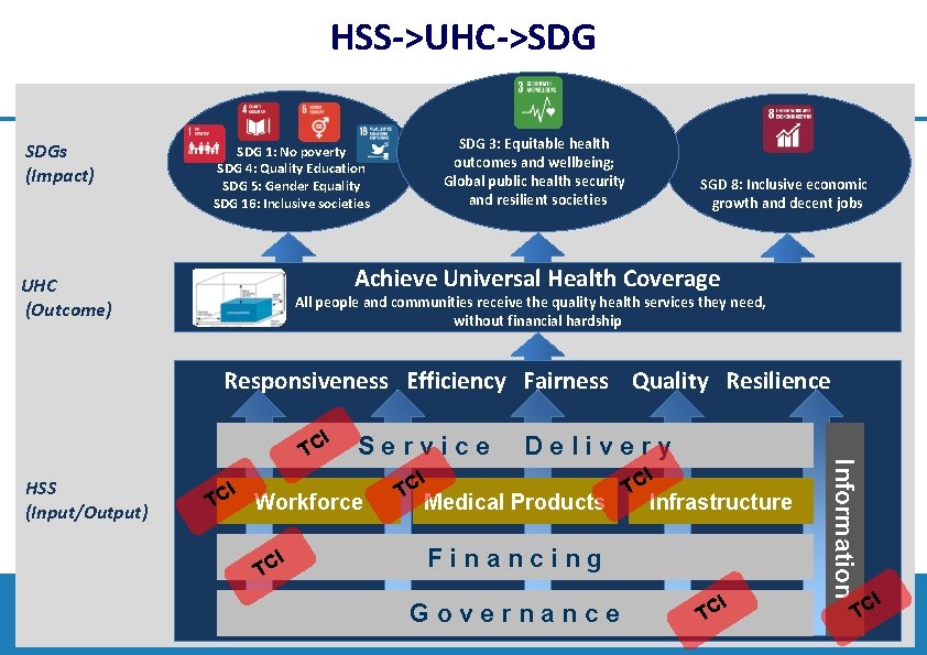 HSS->UHC->SDG SDGs (Impact) SDG 3: Equitable health outcomes and wellbeing; Global public health security