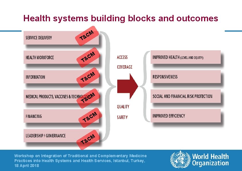 Health systems building blocks and outcomes M C & T M C T& M