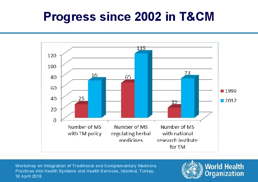 Progress since 2002 in T&CM Workshop on Integration of Traditional and Complementary Medicine Practices
