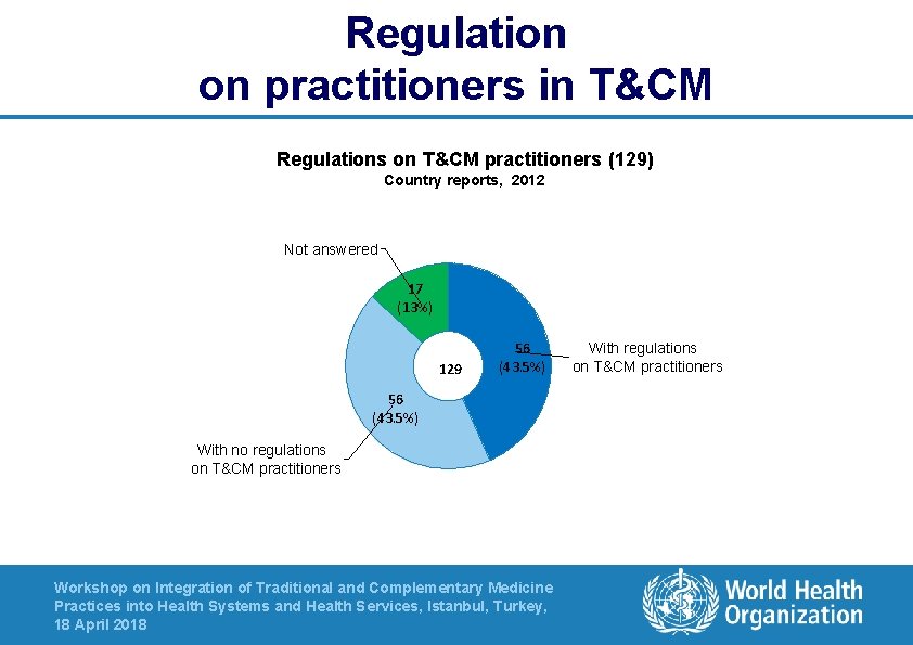 Regulation on practitioners in T&CM Regulations on T&CM practitioners (129) Country reports, 2012 Not