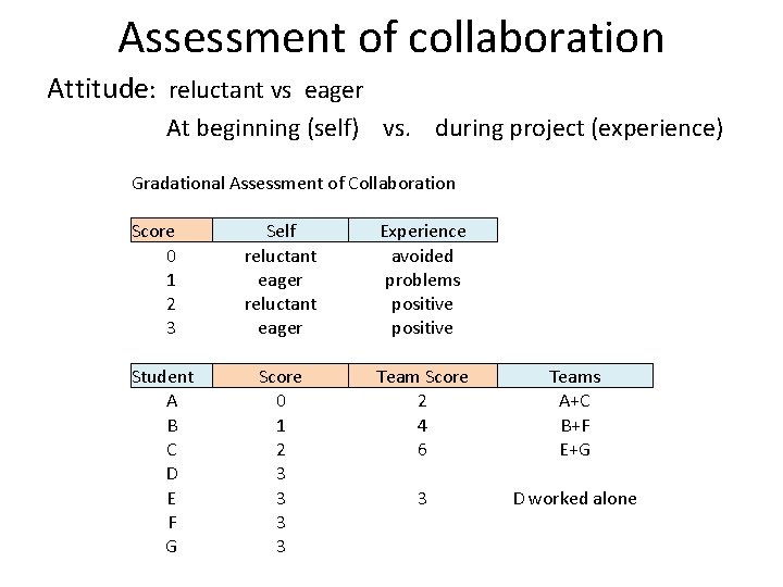 Assessment of collaboration Attitude: reluctant vs eager At beginning (self) vs. during project (experience)