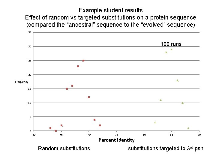 Example student results Effect of random vs targeted substitutions on a protein sequence (compared