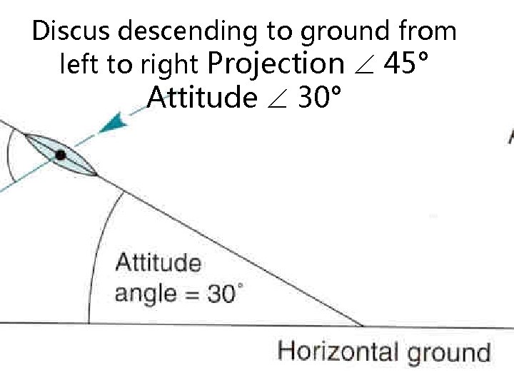 Discus descending to ground from left to right Projection 45° Attitude 30° 