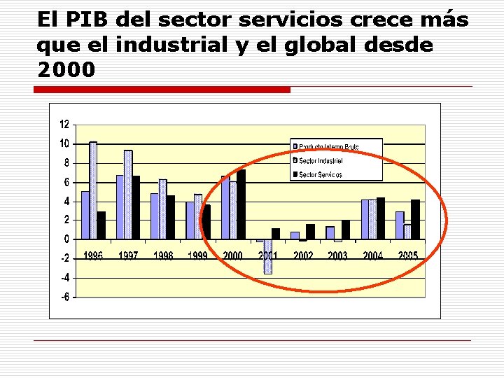 El PIB del sector servicios crece más que el industrial y el global desde