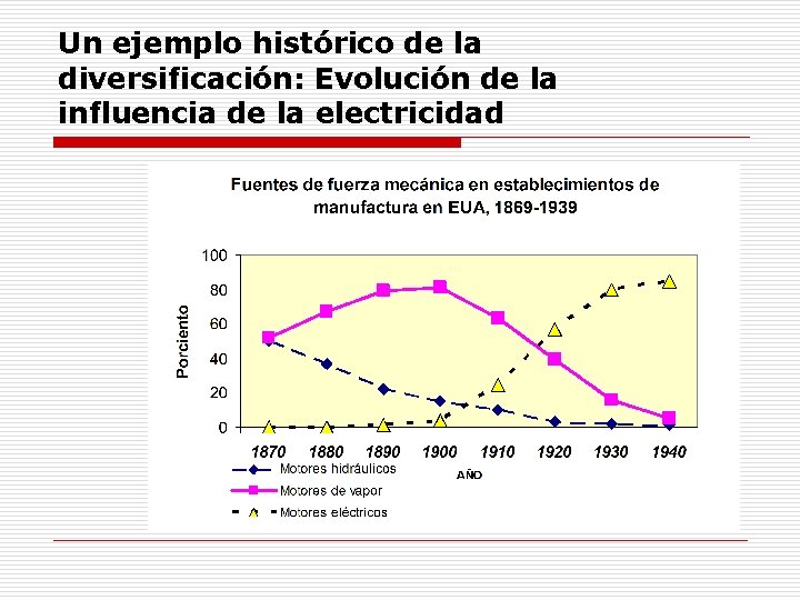 Un ejemplo histórico de la diversificación: Evolución de la influencia de la electricidad 