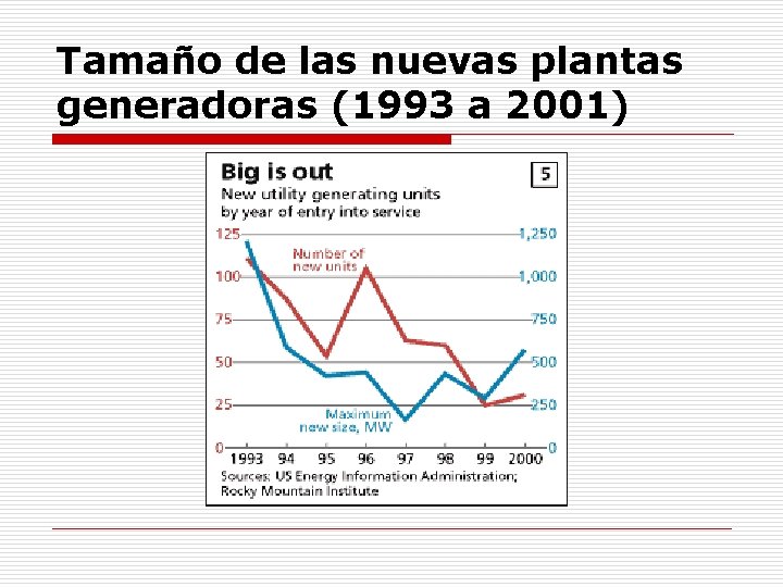 Tamaño de las nuevas plantas generadoras (1993 a 2001) 