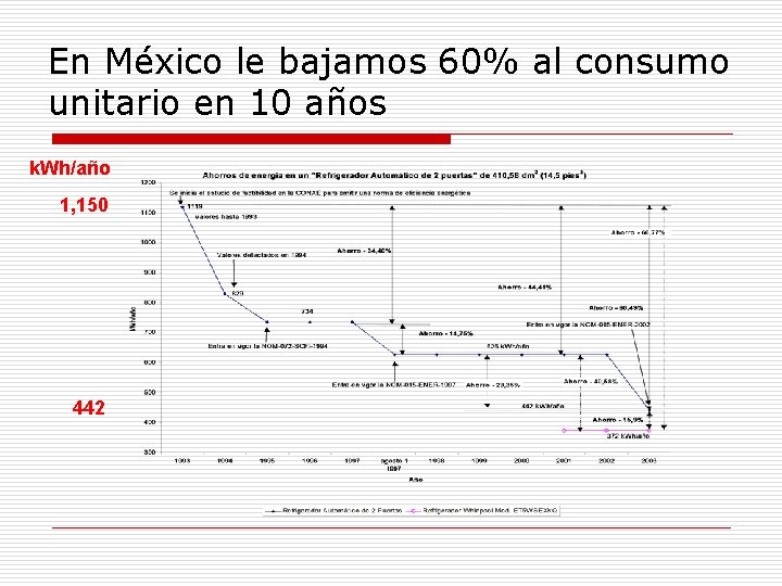En México le bajamos 60% al consumo unitario en 10 años k. Wh/año 1,