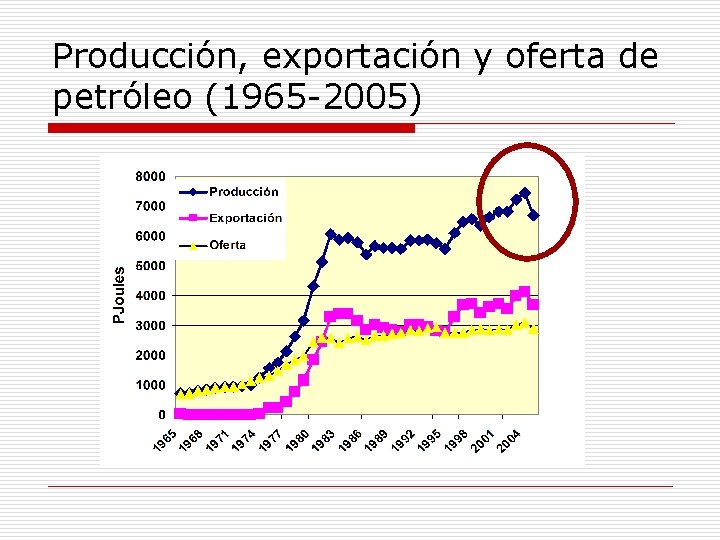 Producción, exportación y oferta de petróleo (1965 -2005) 