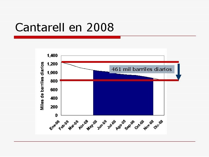 Cantarell en 2008 461 mil barriles diarios 