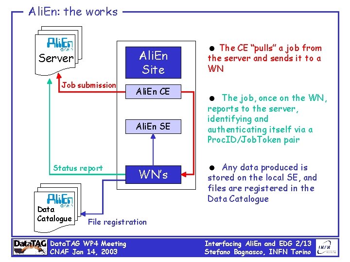 Ali. En: the works Ali. En Site Server Job submission Ali. En CE Ali.