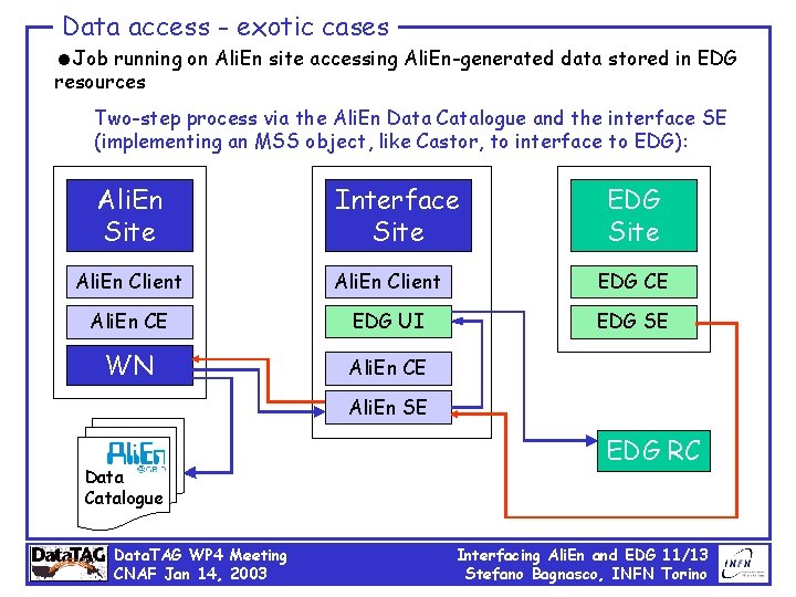 Data access - exotic cases =Job running on Ali. En site accessing Ali. En-generated